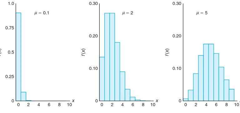 Figure 5.1: Poisson density functions for diﬀerent means.