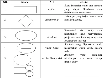 Table 2.1 Simbol-simbol Entity Relationship Diagram 