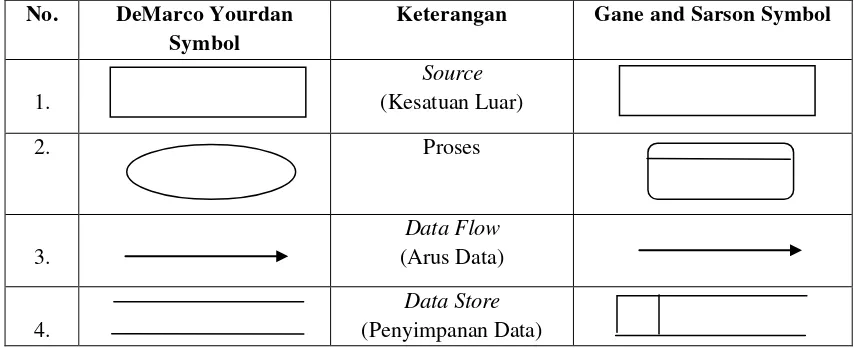 Table 2.2 Simbol Data Flow Diagram 