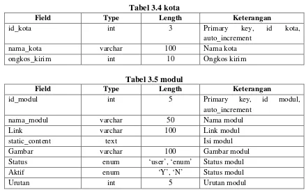 Tabel 3.5 modul 