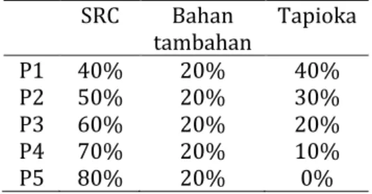 Tabel  1.  Formulasi  saus  kaya  serat  bernbahan SRC   SRC  Bahan  tambahan   Tapioka  P1  40%  20%  40%  P2  50%  20%  30%  P3  60%  20%  20%  P4  70%  20%  10%  P5  80%  20%  0%  Analisis Data 