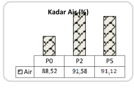 Gambar  10.    Analisis  karakteristik  kimia kadar air saus. 