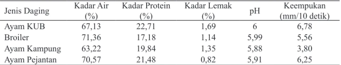 Tabel 4. Sifat nutrisi dan fisik daging ayam Jenis Daging Kadar Air 