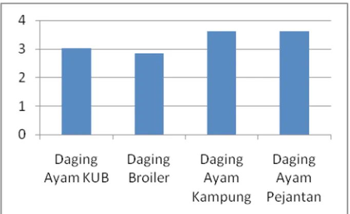 Gambar 5. Rasa daging ayam