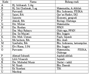 Tabel 4.1 Daftar nama guru dan karyawan