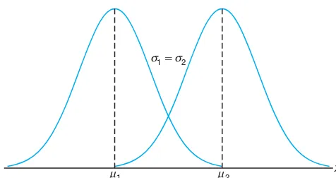 Figure 6.2: The normal curve.
