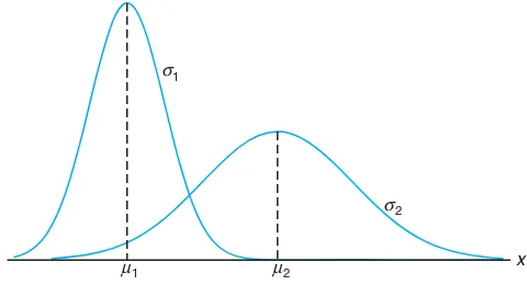 Figure 6.5: Normal curves with µ1 < µ2 and σ1 < σ2.