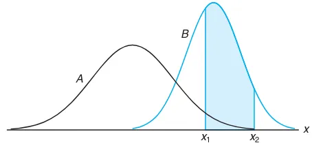 Figure 6.8 equals the area under the Z-curve between the transformed ordinates