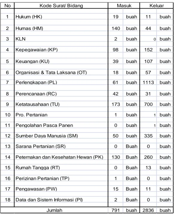 Tabel  1. Daftar Surat Masuk dan Keluar Tahun 2017  No Kode Surat/ Bidang