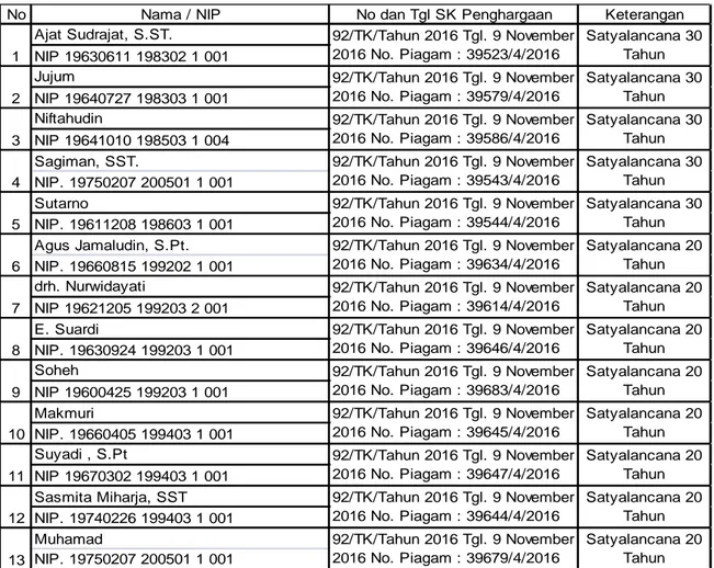 Tabel  9  : Daftar Pegawai yang menerima penghargaan Satyalancana XXX pada Balai  Embrio Ternak Cipelang sampai dengan Desember Tahun 2017 