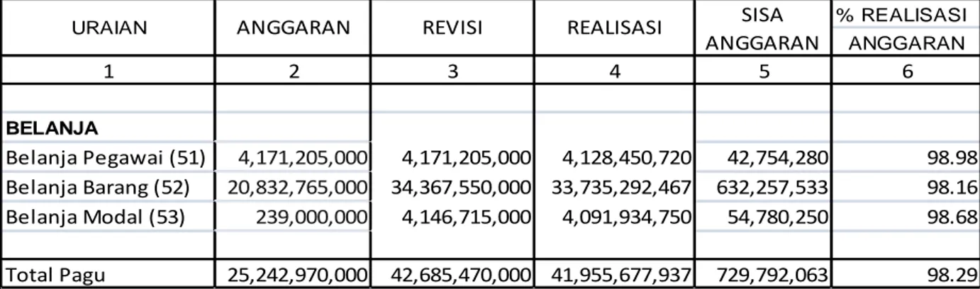 Tabel 13. Target dan Realisasi PNBP sampai dengan Desember Tahun 2017 