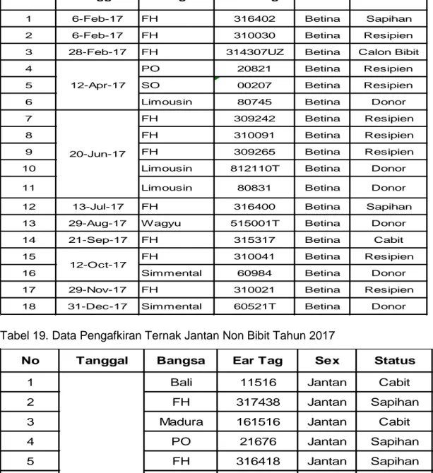 Tabel 19. Data Pengafkiran Ternak Jantan Non Bibit Tahun 2017 