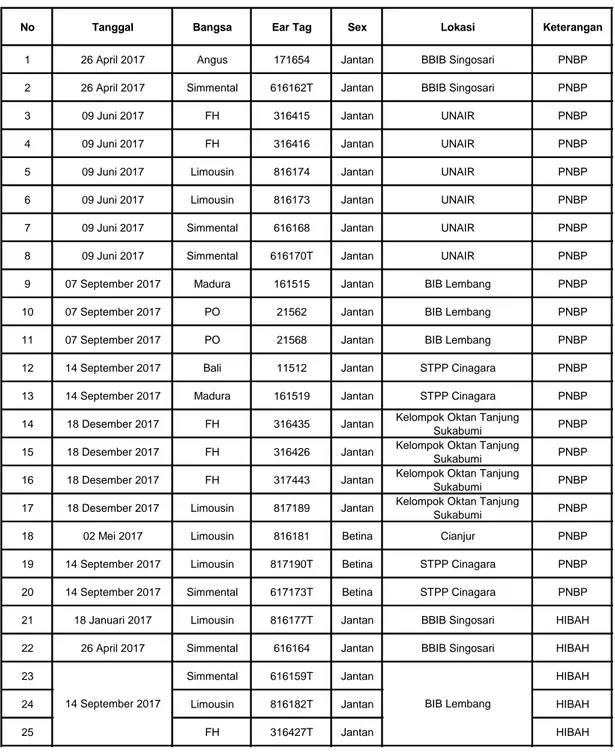 Tabel 20. Distribusi Ternak Bibit Tahun 2017 