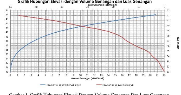 Tabel 7. Perhitungan Volume Inflow dan Outflow 