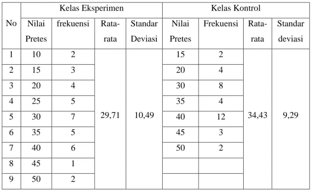 Tabel 2. Data nilai pretes kelas eksperimen dan kelas kontrol 