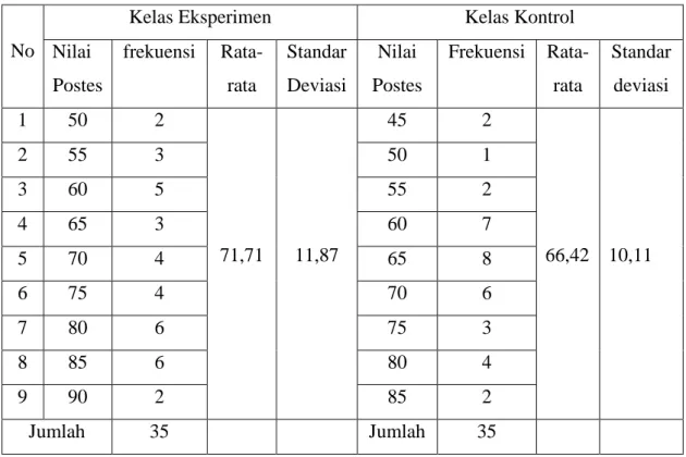 Tabel 3. Data nilai postes kelas eksperimen dan  kelas kontrol 
