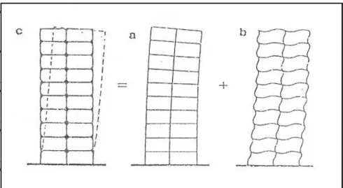 Gambar 2.3 : Lentur balok dan kolom struktur rangka 