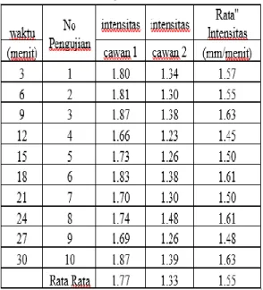 Tabel  3 Hasil Perhitungan Nilai  Intensitas Hujan 5 nozzle   