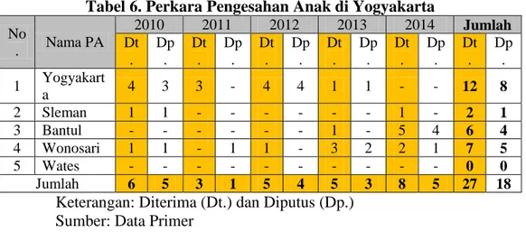 Tabel 6. Perkara Pengesahan Anak di Yogyakarta   No .  Nama PA  2010  2011  2012  2013  2014  Jumlah Dt 