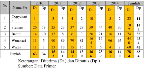 Tabel 7. Perkara Isbat Nikah 