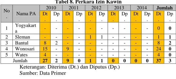 Tabel 8. Perkara Izin Kawin  No .  Nama PA  2010  2011  2012  2013  2014  Jumlah Dt .  Dp