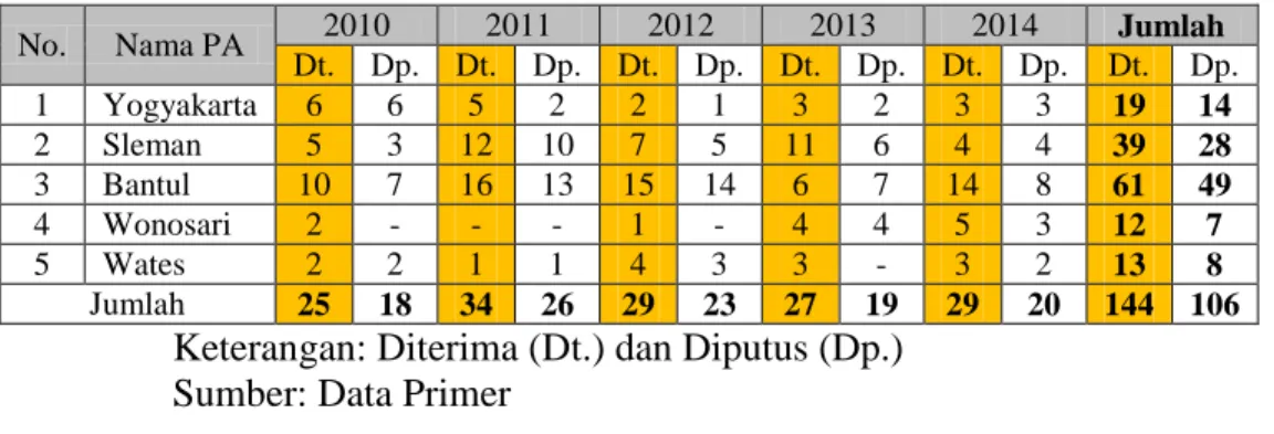 Tabel 10. Perkara Wali Adhol 
