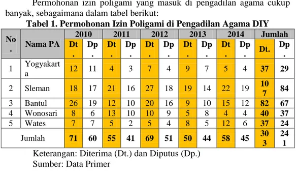 Tabel 1. Permohonan Izin Poligami di Pengadilan Agama DIY  No .  Nama PA  2010  2011  2012  2013  2014  Jumlah Dt 