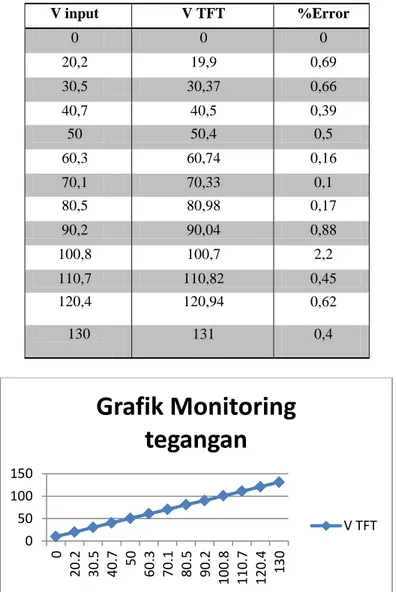 Tabel 4. Hasil Monitoring Tegangan Sistem Charging Accu Rumah Mandiri 