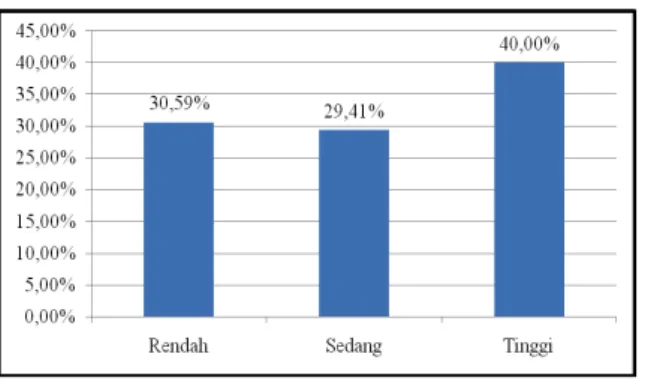 Gambar 3  Persentase  tingkat  pengelolaan  tanaman  obat  masyarakat  Desa  Ciherang Tahun 2015 