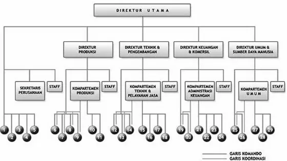 Gambar 4. Bagan Struktur Organisasi PT. Pupuk Kujang (Persero)  Keterangan: 