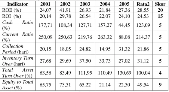 Tabel 1. Penilaian Indikator-indikator Aspek Keuangan PT. Pupuk Kujang  (Persero) Periode 2001-2005 