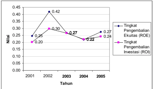 Gambar 6. Perkembangan (trend) Indikator Profitabilitas Aspek Keuangan  PT. Pupuk Kujang (Persero) Periode 2001-2005 