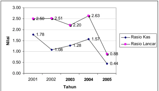 Gambar 7. Perkembangan (trend) Indikator Likuiditas Aspek Keuangan  PT. Pupuk Kujang (Persero) Periode 2001-2005 
