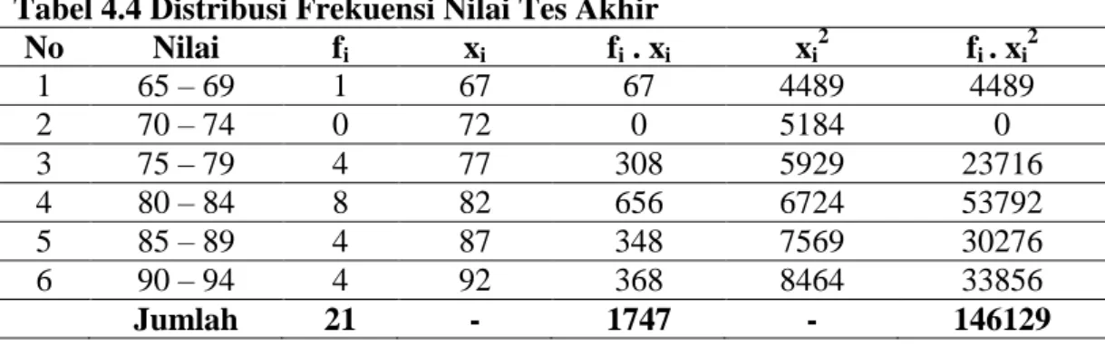 Tabel 4.4 Distribusi Frekuensi Nilai Tes Akhir  