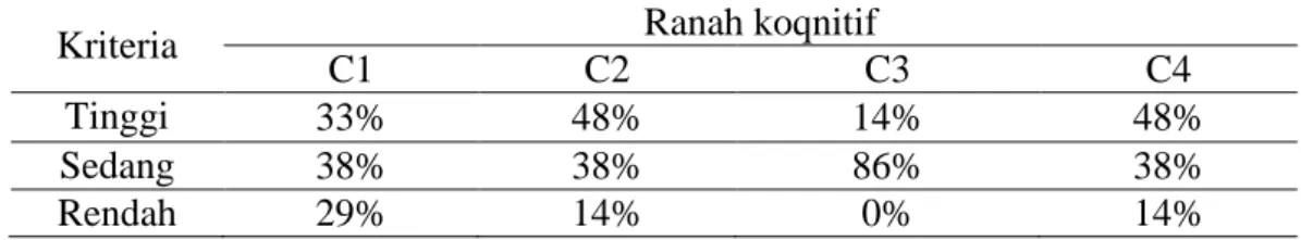 Tabel 4.5 Perbandingan peningkatan hasil belajar peserta didik setiap ranah  koqnitif 