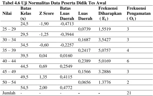 Tabel 4.6 Uji Normalitas Data Peserta Didik Tes Awal 