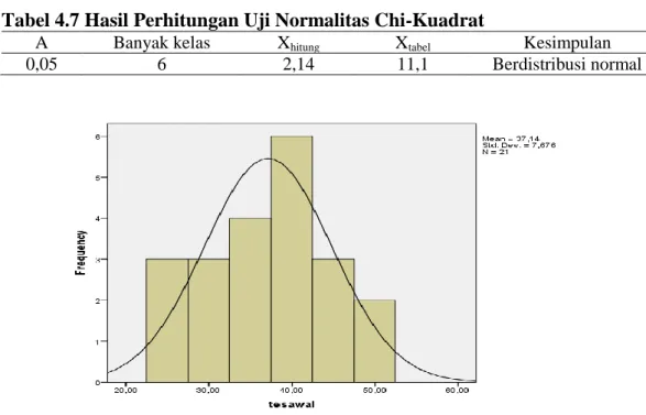 Tabel 4.7 Hasil Perhitungan Uji Normalitas Chi-Kuadrat 