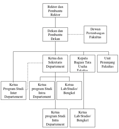 Gambar 2.1. Struktur Organisasi Fakultas Ekonomi Universitas Sumatera 
