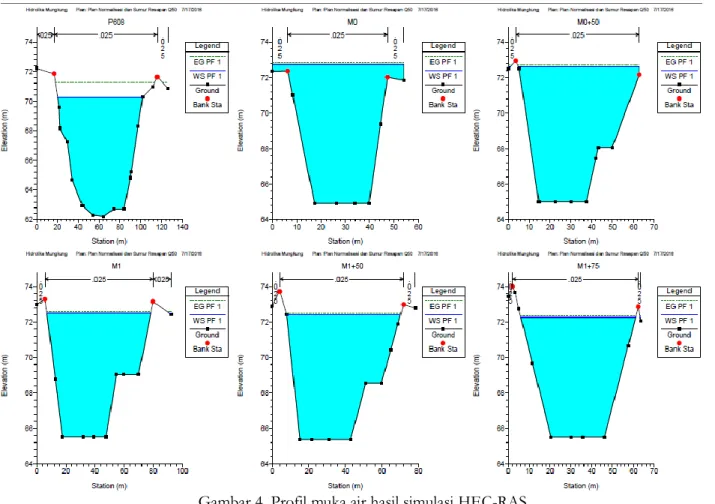 Gambar 4. Profil muka air hasil simulasi HEC-RAS  Tabel 3. Tabel Rekapitulasi Titik Banjir Hasil Simulasi hidrolika  