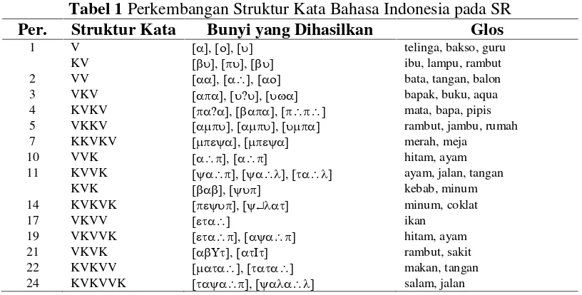 Tabel 1 Perkembangan Struktur Kata Bahasa Indonesia pada SR