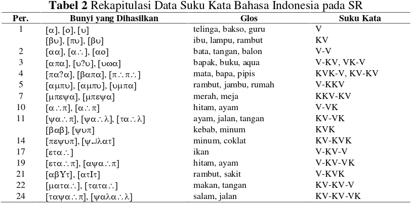 Tabel 4 Perkembangan Struktur Kata Bahasa Indonesia pada SS
