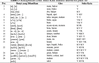 Tabel 5 Rekapitulasi Data Suku Kata Bahasa Indonesia pada SS