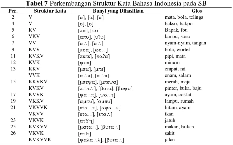Tabel 7 Perkembangan Struktur Kata Bahasa Indonesia pada SB