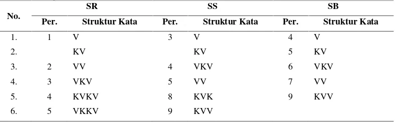 Tabel 9 Perkembangan Pola Suku Kata Bahasa Indonesia SB