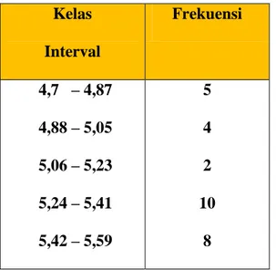 Tabel 1. Daftar Distribusi Frekuensi Variael X1  Kelas   Interval  Frekuensi  4,7   – 4,87  4,88 – 5,05  5,06 – 5,23  5,24 – 5,41  5,42 – 5,59  5 4 2  10 8 