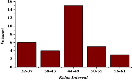 Gambar 12. Grafik distribusi frekuensi variabel X 2 