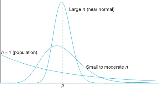 Figure 8.1: Illustration of the Central Limit Theorem (distribution of ¯moderateX for n = 1, n, and large n).