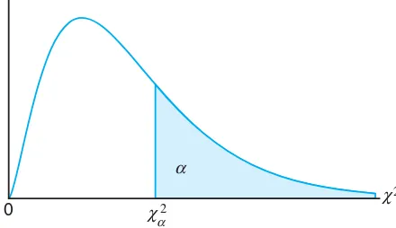 Figure 8.7: The chi-squared distribution.