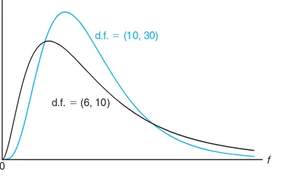 Figure 8.12:Illustration of the fα for the F-distribution.