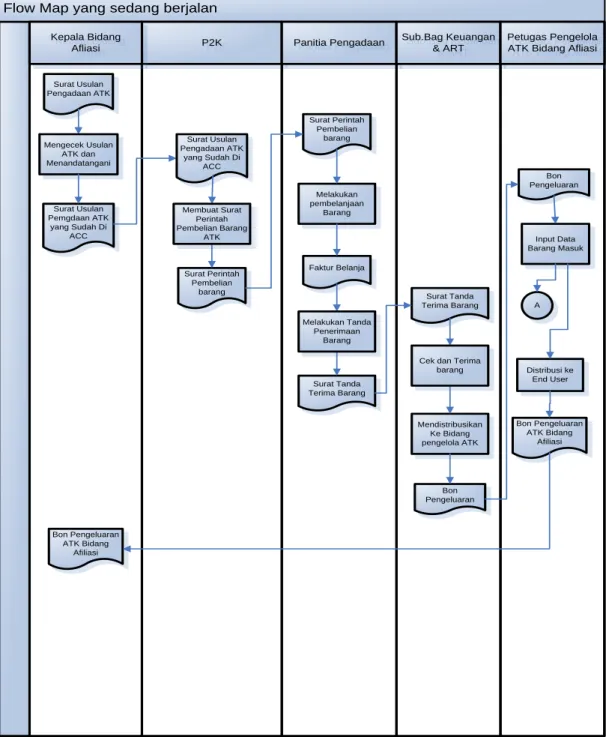 Gambar 1.1 Flow Map Pengolahan Persediaan Barang ATK 